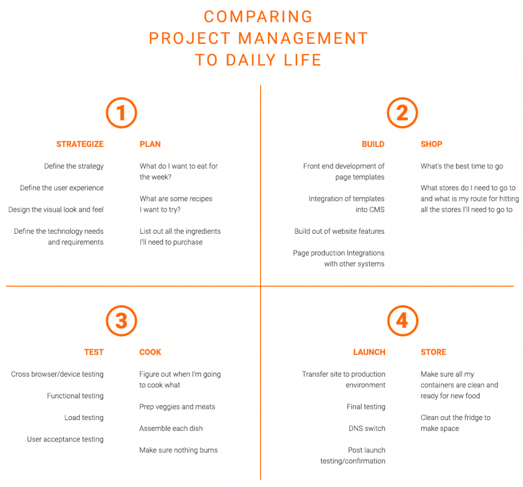 Comparing Project Management to Daily Life