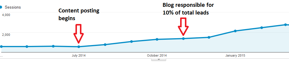 Blog Strategy Drove Organic Sessions Up