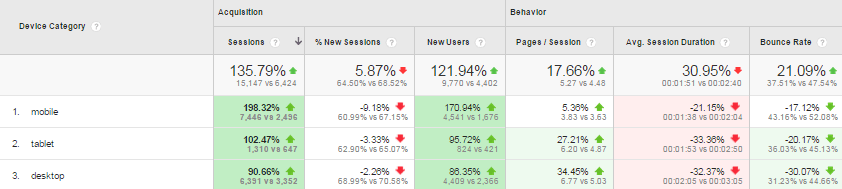 Benchmarking Report in Google Analytics