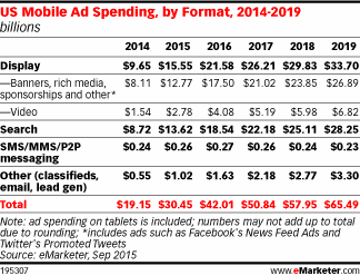 Mobile Ad Spend Graph