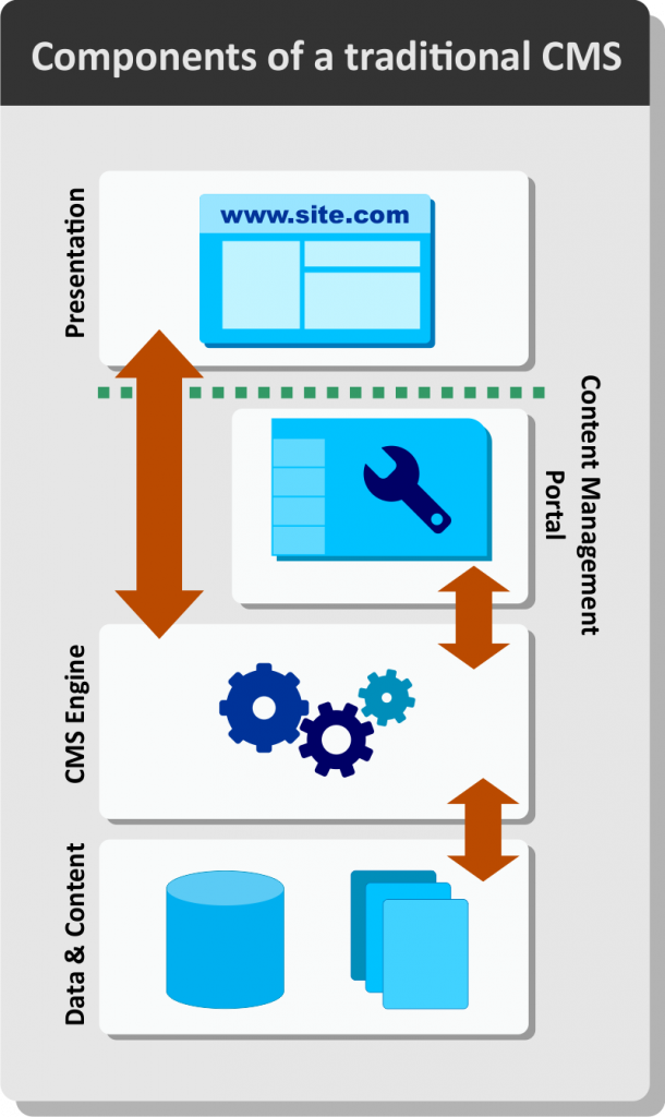 Components of a traditional CMS