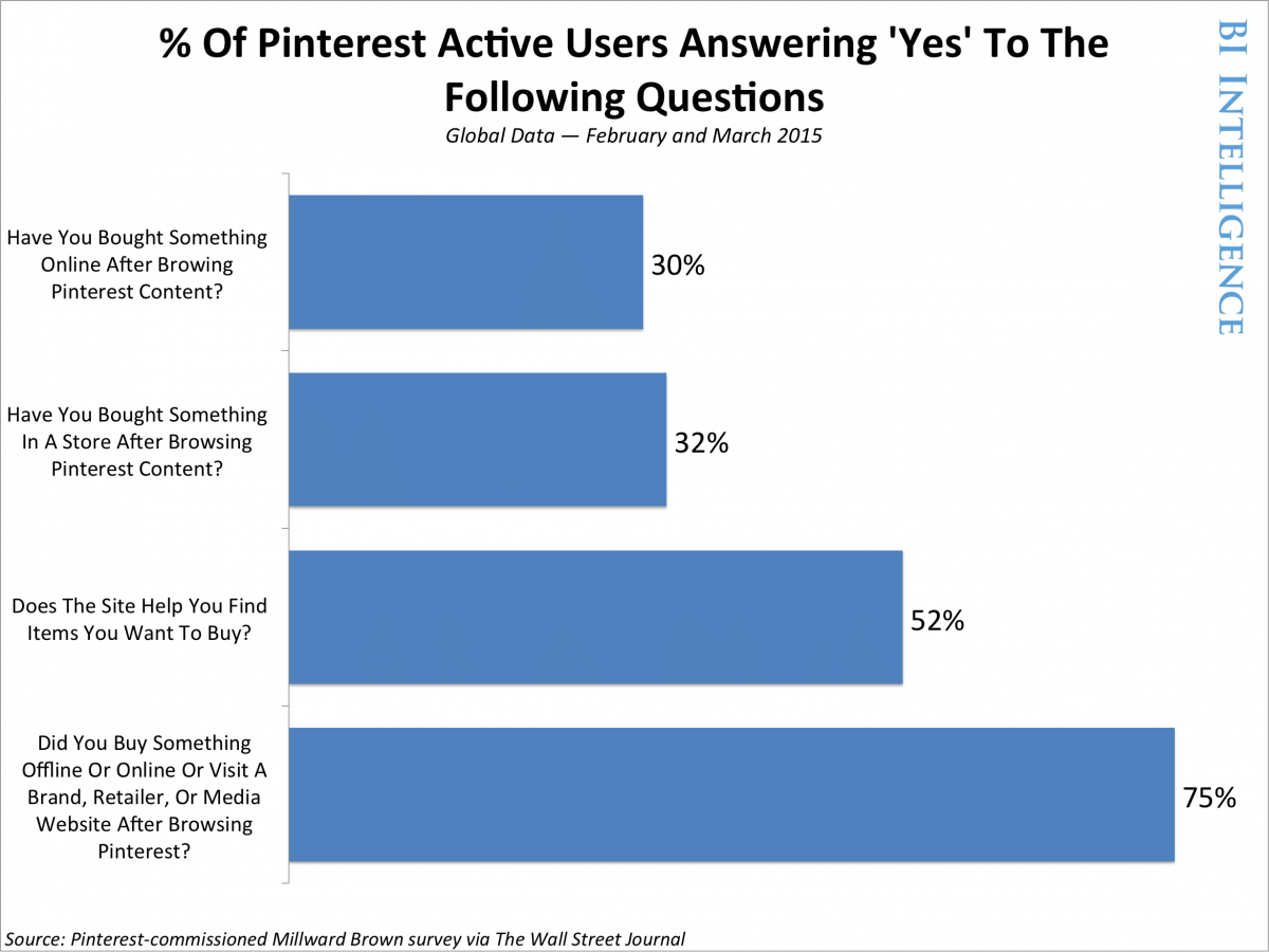 Pinterest Advertising Bar Graph