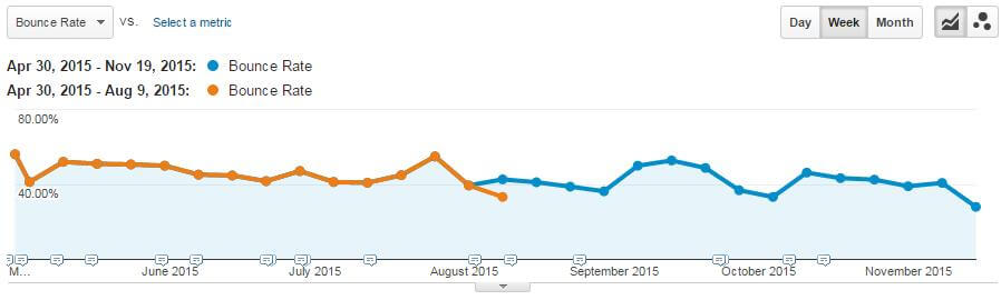 Bounce Rate Decreased