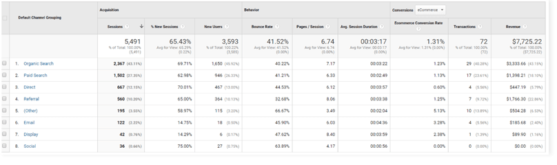 Google Analytics Acquisition Channels