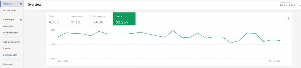 paid search budget