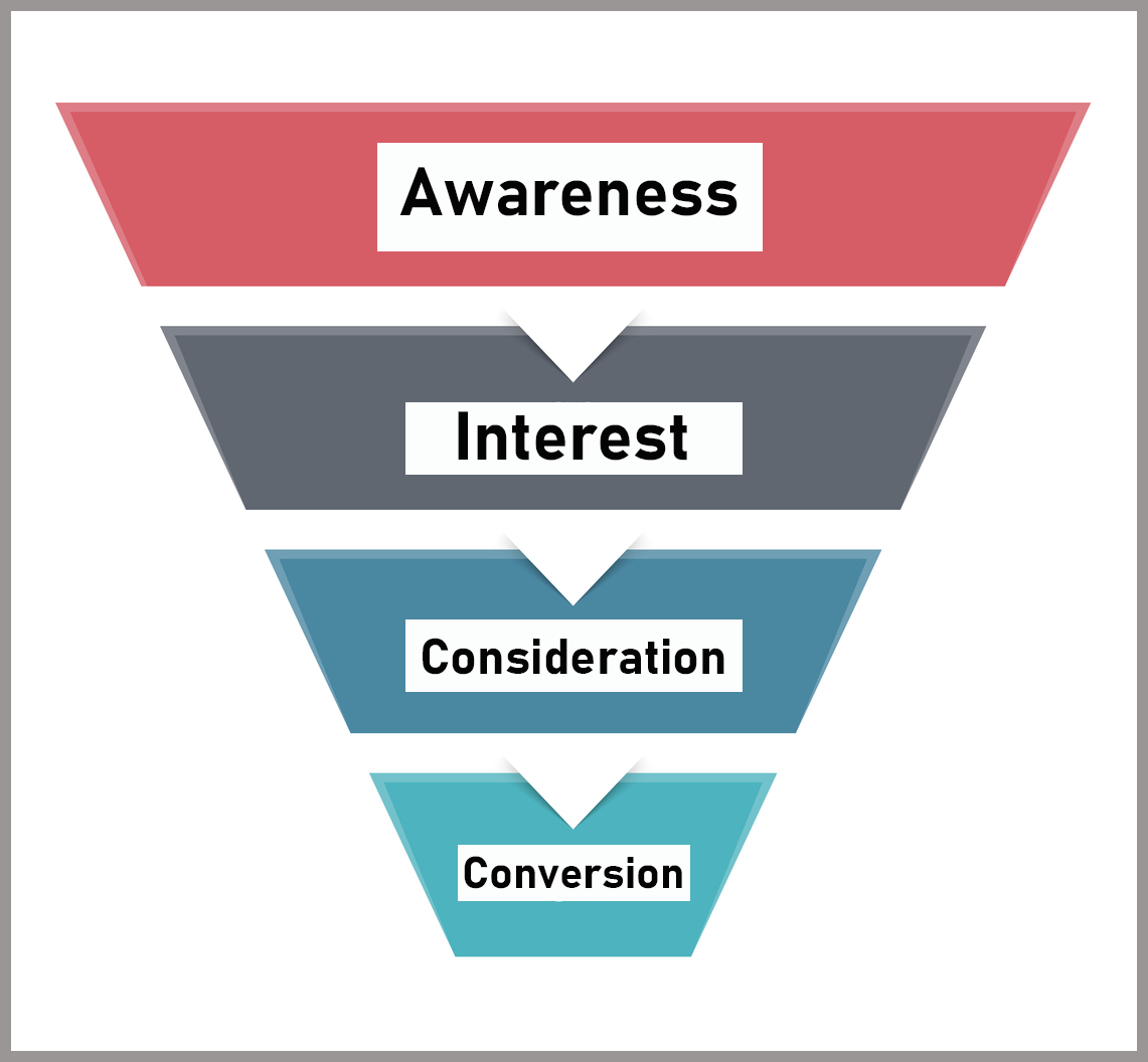 Conversion funnel