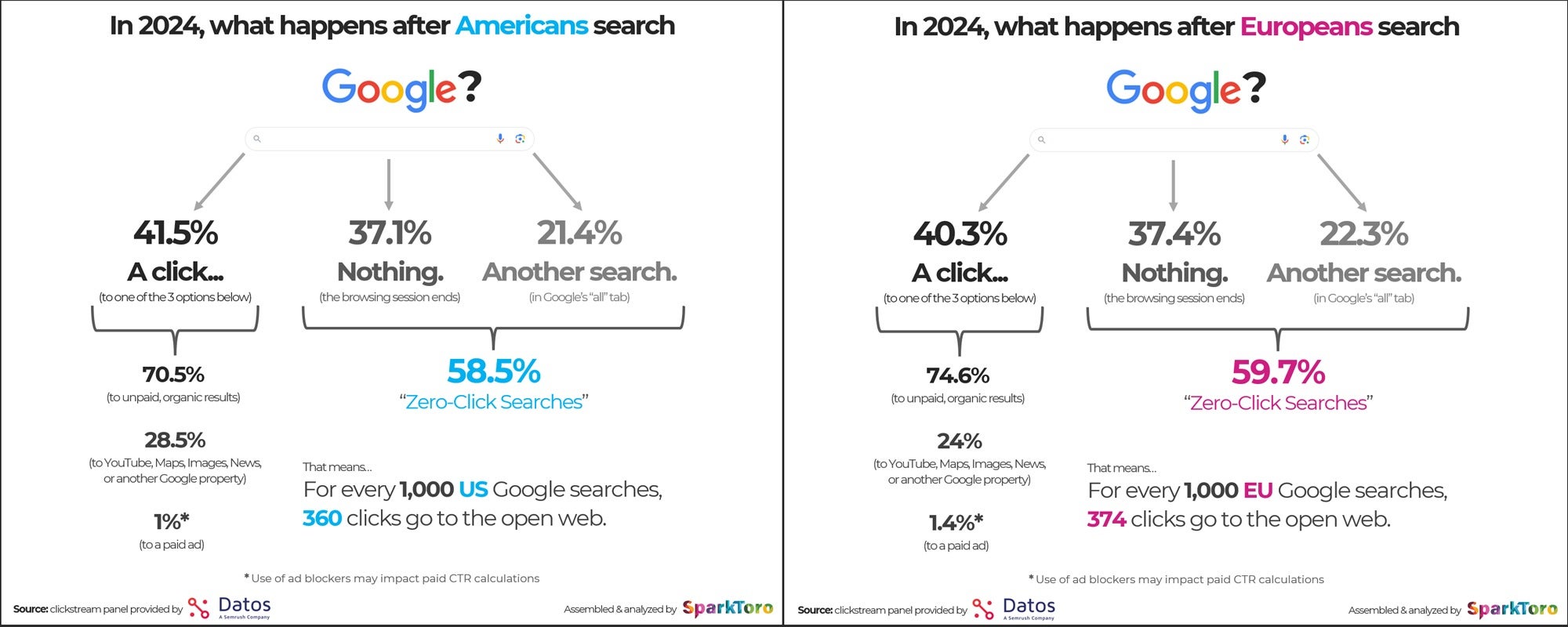Informative image that compares what happens after Americans and Europeans search in Google