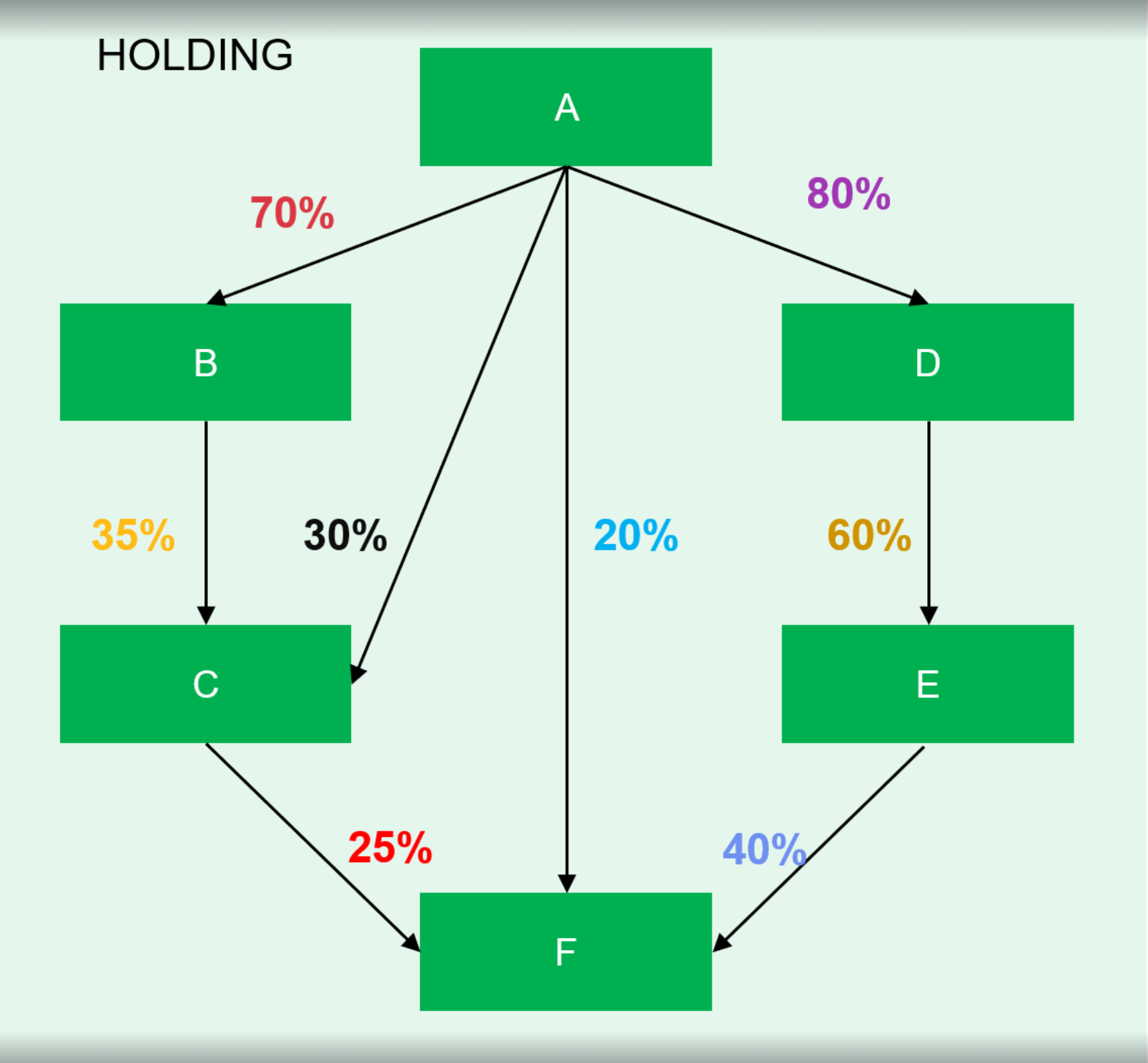 Complexity of control percentage