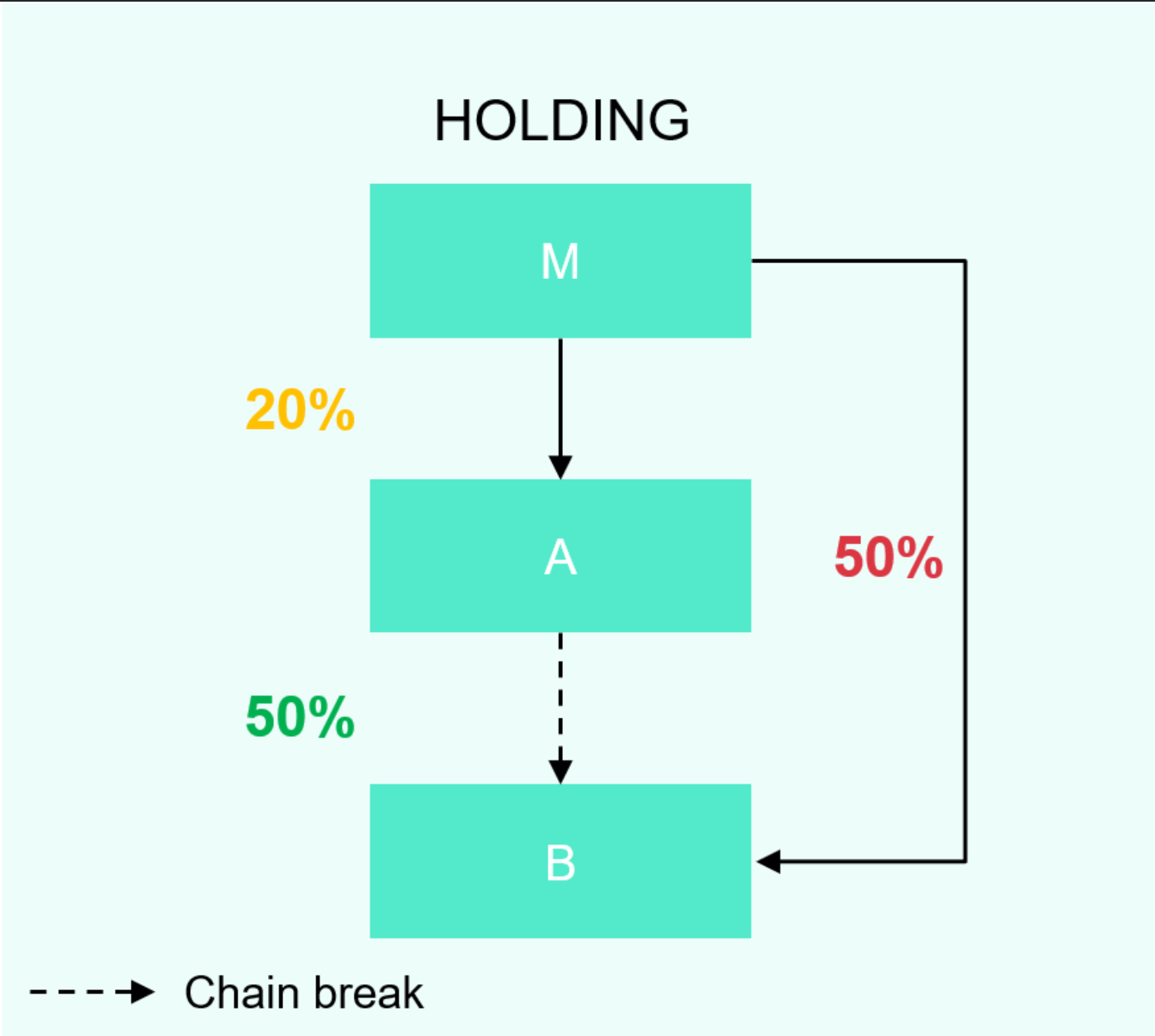 Business scenario 7
