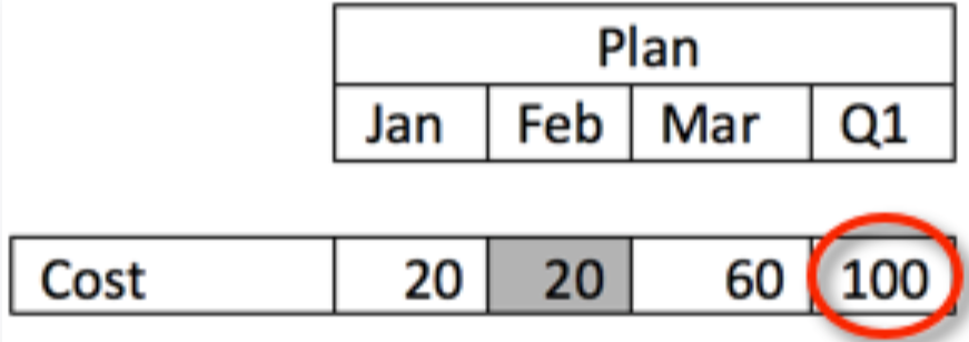 「Feb/Cost」セルがグレー表示されていて、「Q1」の値が強調表示されているシンプルなモジュール。