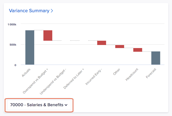 「Variance Summary」チャート カード。左下のコンテキスト セレクターがハイライト表示されています。「70000 - Salaries &amp; Benefits」と表示されています。