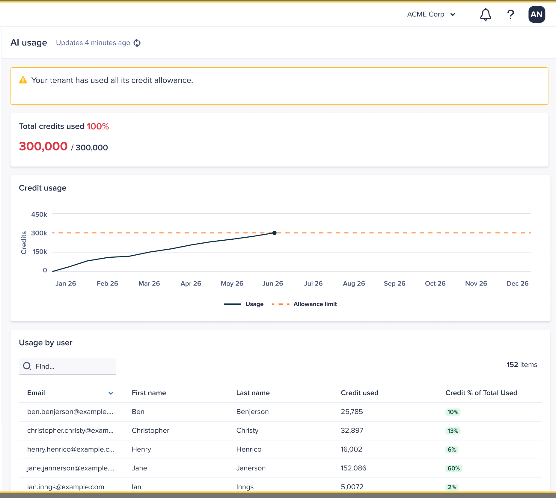 This image shows a credit warning banner that displays on the AI usage screen in Administration.