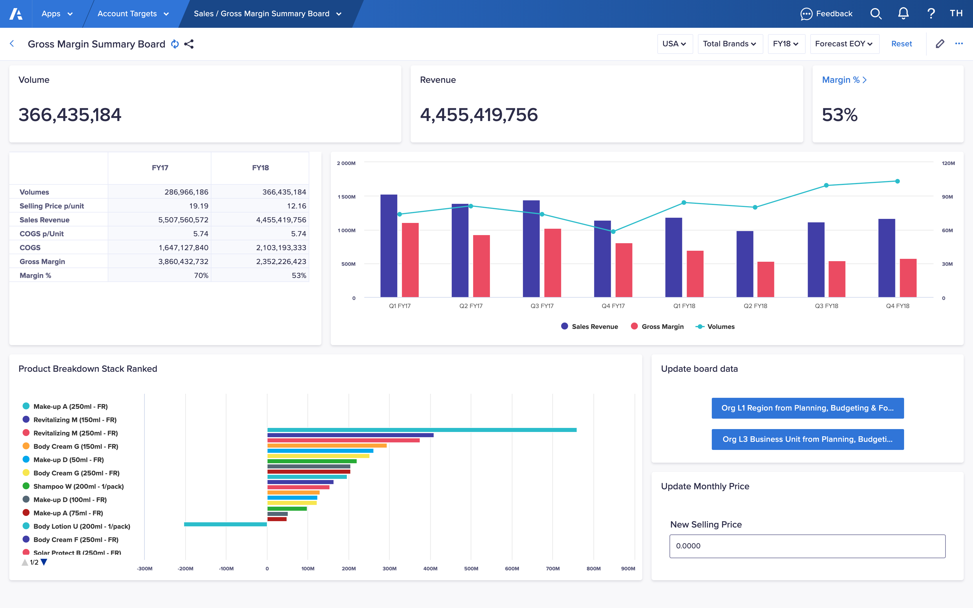 Board titled Gross Margin Summary Board. It displays KPI, grid, chart, action, and field cards.