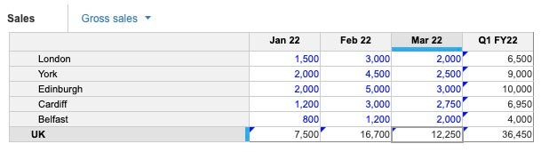 こちらは、ページに「Gross sales」が選択されており、列に時間、行に組織があるグリッドです。「Q1 FY22」列のセルの左上に青い三角形が表示されており、ブレークバックが有効になっているのがわかります。