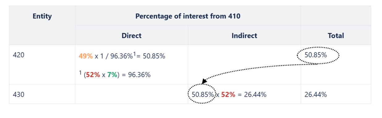 Percentage of Interest from 410