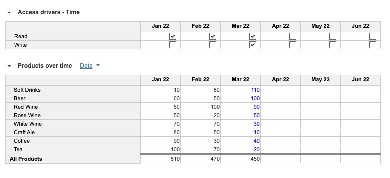 Dashboard that shows Access drivers - time module and Products over time module, so you can see the impact of selecting read and right cells..