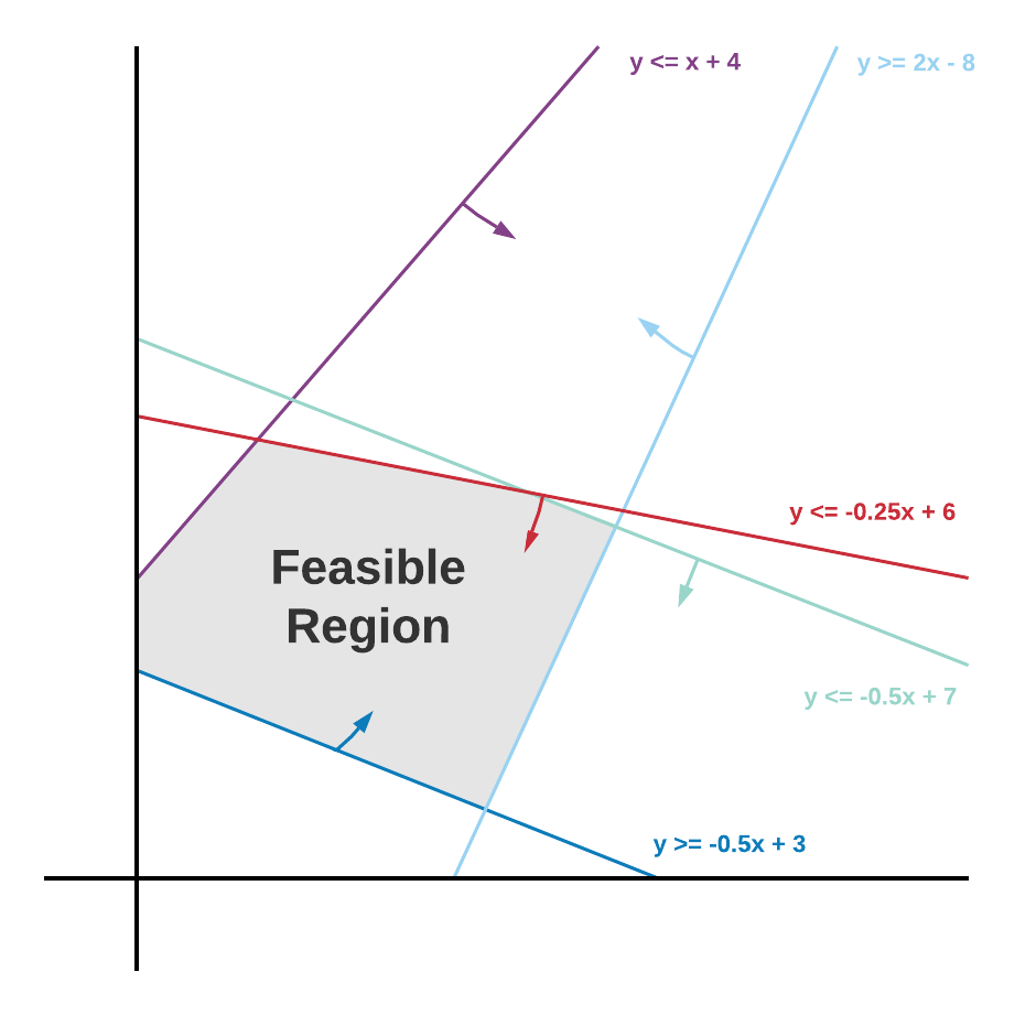 This shows five linear functions plotted as straight lines. Each line has an arrow indicating whether the region above or below it satisfies the associated function. An area enclosed by each of these lines that satisfies each linear function is labelled 'Feasible Region'.