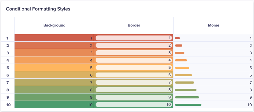 A grid that shows the three styles of conditional formatting. The left column shows the Background style, the middle column the Border style, and the right column the Morse style.