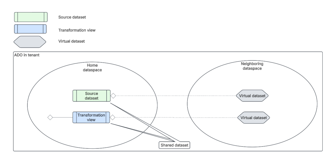 This image shows the process of creating virtual datasets within Anaplan Data Orchestrator.