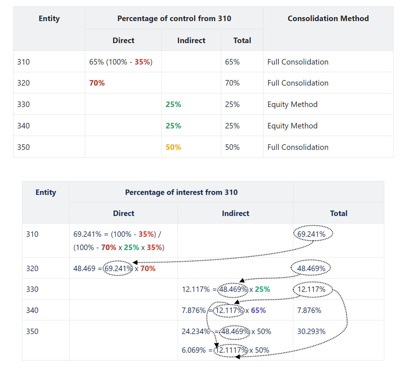 Percentage of Control and Percentage of Interest