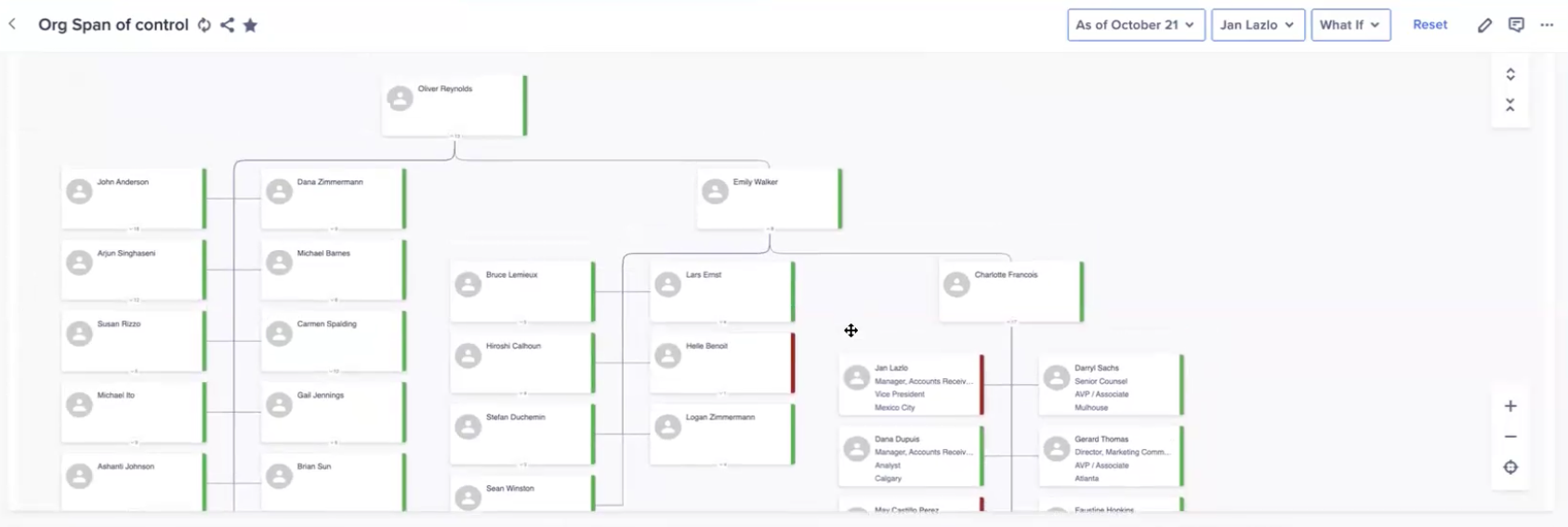 The employees reporting to Oliver Reynolds as an example of an organizational chart.