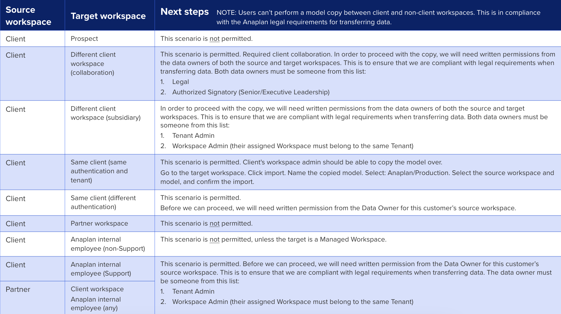 A view of the model copy requirements matrix. 