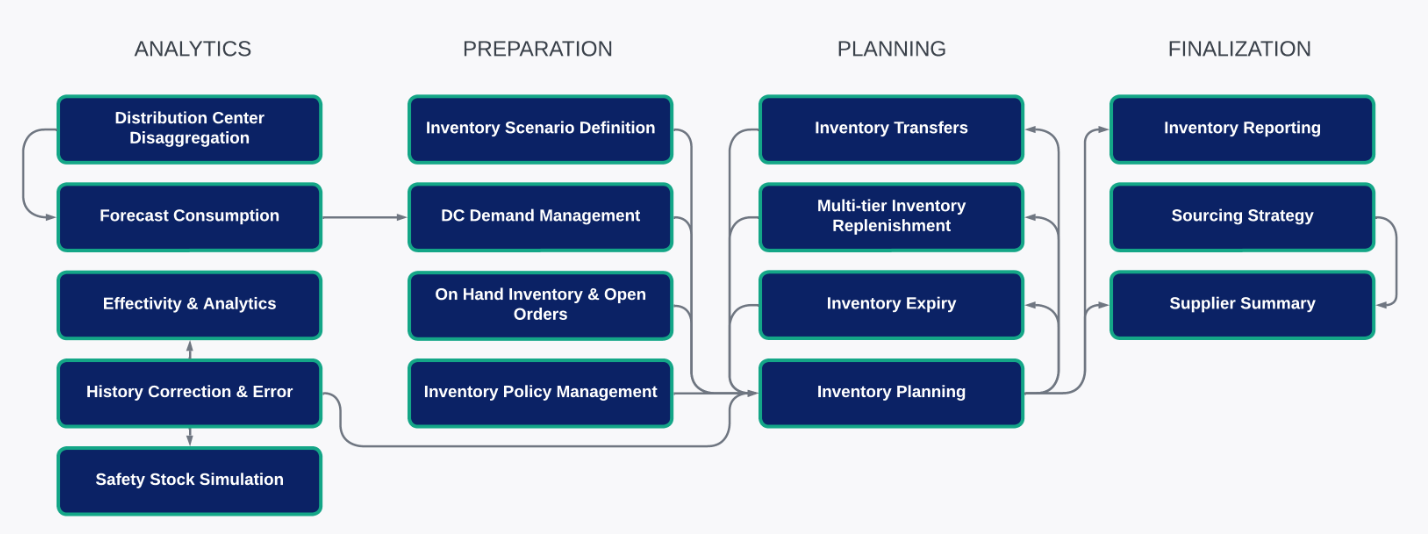 This is a picture showing functional flow and app processes in inventory planning.