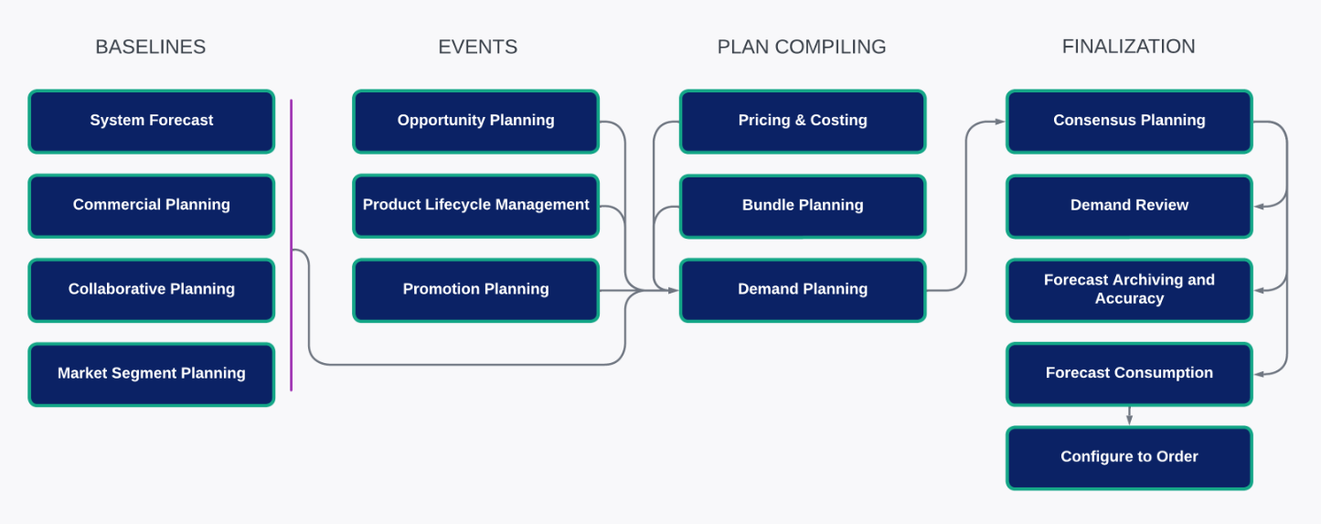 This is a picture showing functional flow and app processes in demand planning.