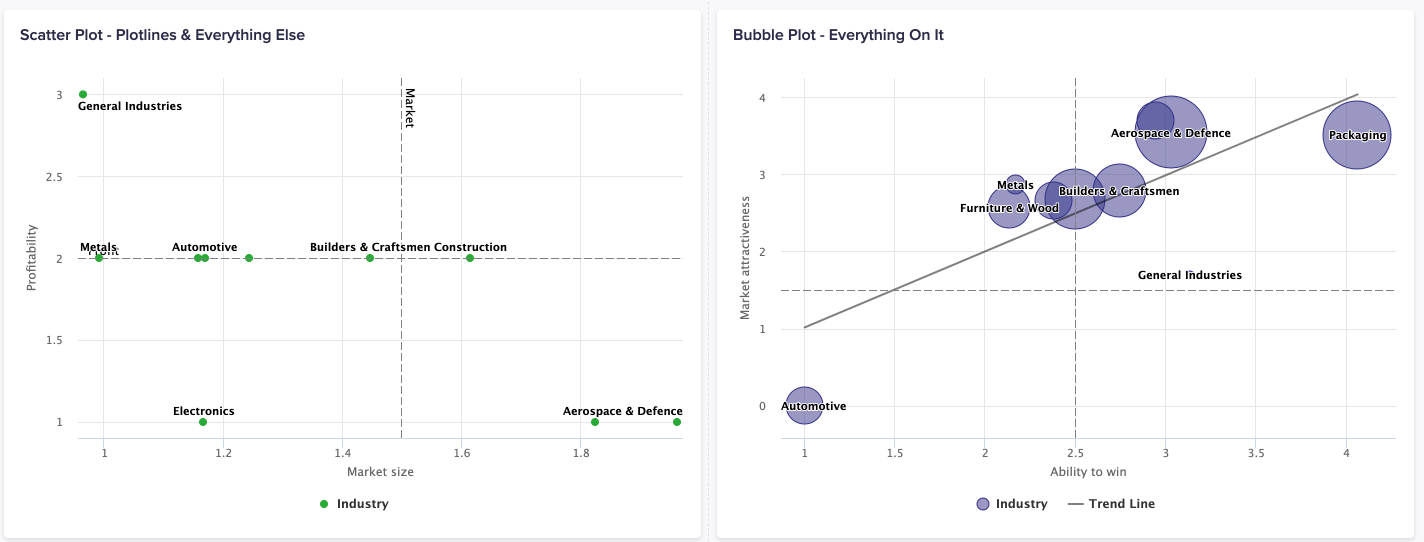 Two side-by-side charts. The first depicts a scatter plot and the second depicts a bubble chart.