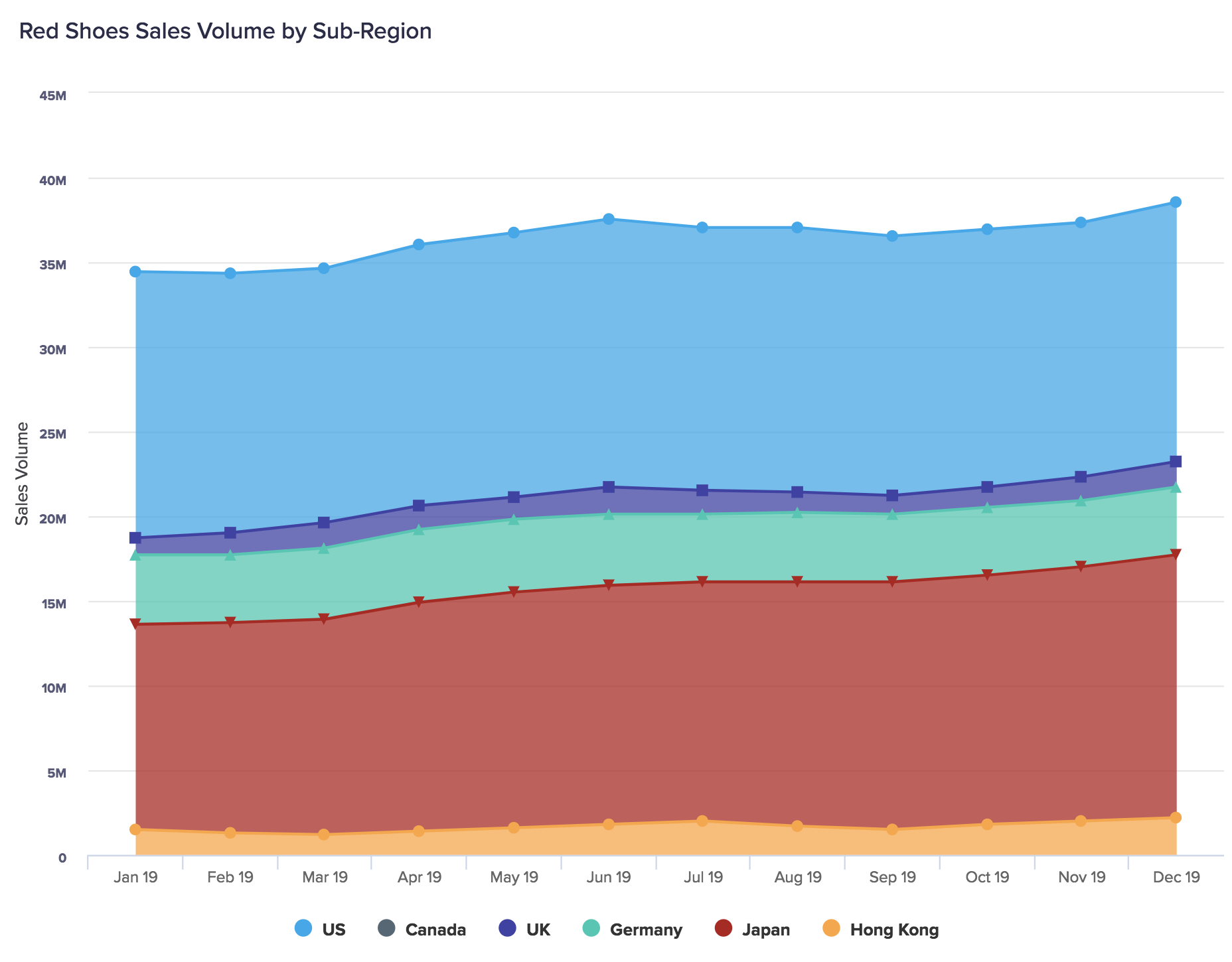 Stacked area chart displaying sales volume by sub-region. Generally, sales have increased in all regions over the year with a spike in June and December, although there are minor regional variations.