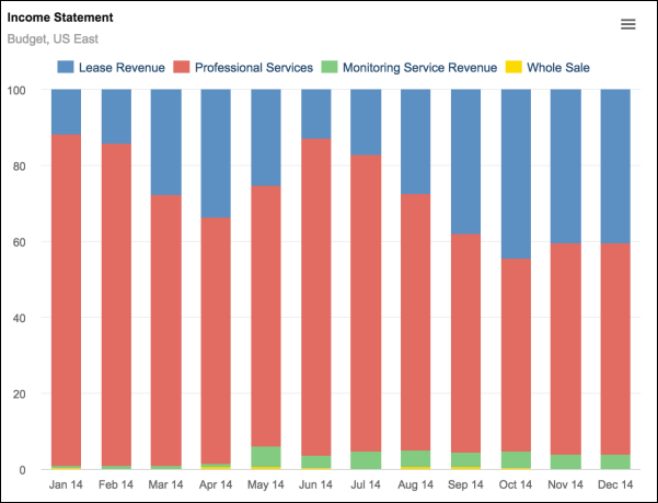 A percentage column chart with aggregated values as a percentage.