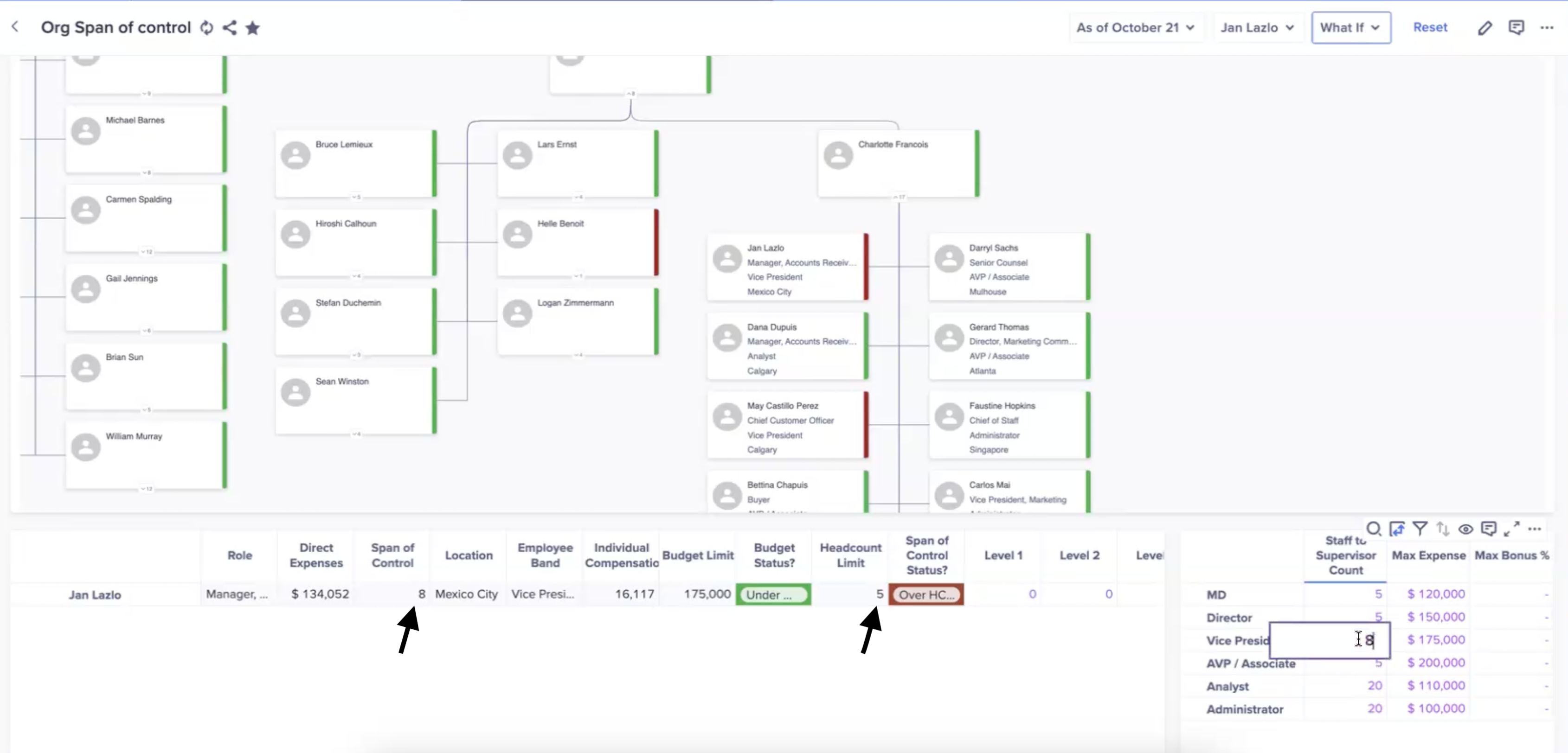 A span of control correction from five to eight employees, in an org. chart.