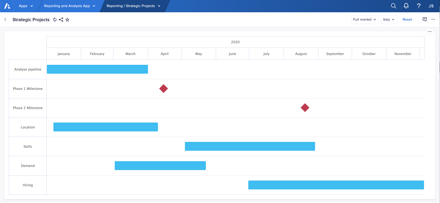 Board titled Strategic Projects. It displays a Gantt chart, with line items on row and time on columns.