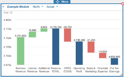 When Update Dashboard is selected and the chart is viewed on the dashboard, quantitative access runs from 4675k to 4800k.