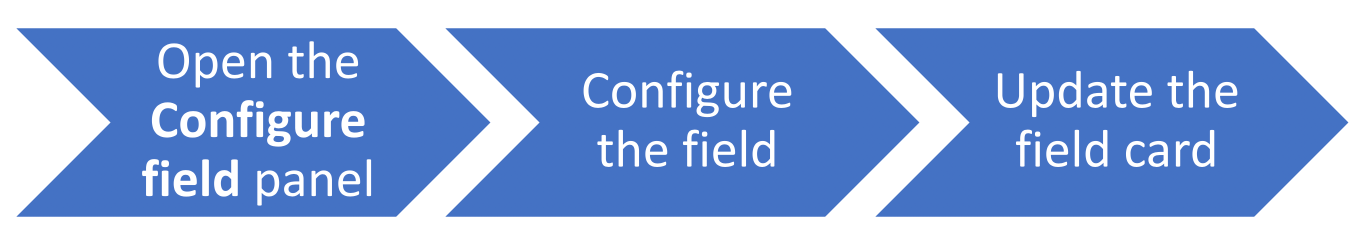 A process flow displays as three blue arrows with white text. The text on the first arrow states: Open the Configure field panel. The text on the second arrow states: Configure the field. The text on the third arrow states: Update the field card.