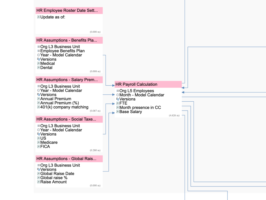 The image displays different modules in a model map. Each module shows the type of dimensions it contains.