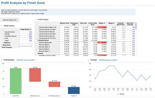 Set profitability targets by product brand and analyze under-performing finished goods.