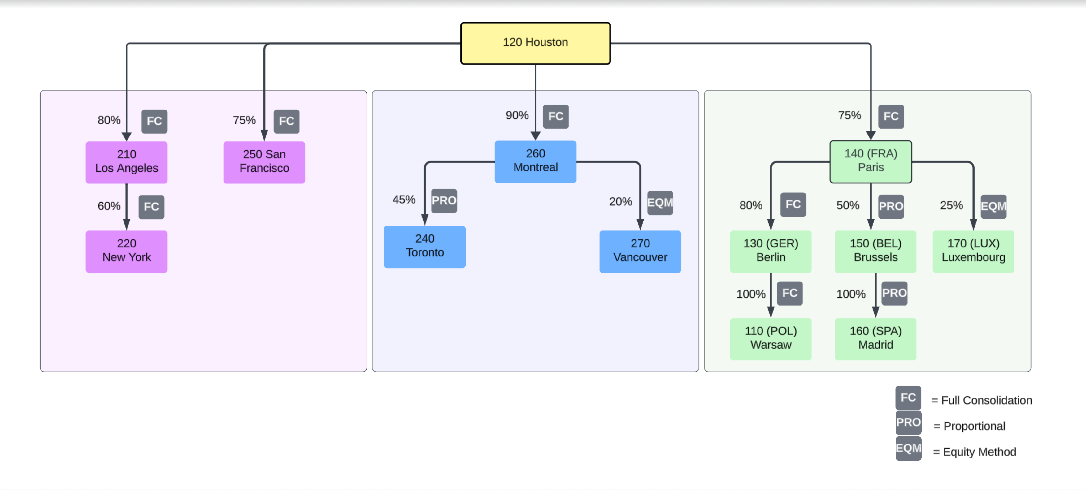 Consolidation scope