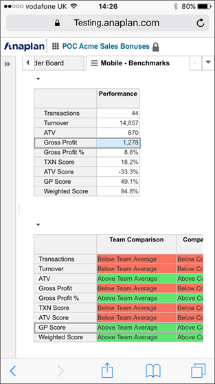 A dashboard displaying benchmark information, and makes use of conditional formatting.