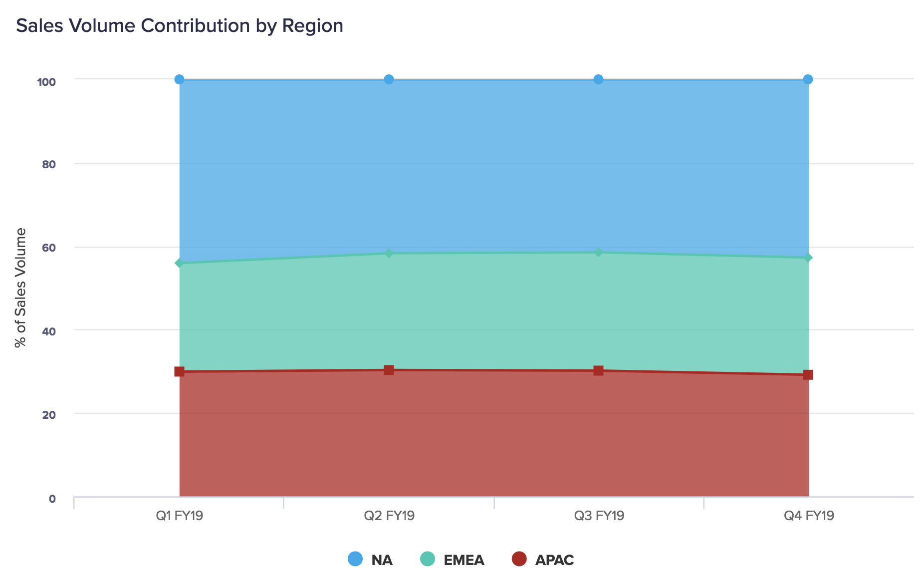 Percentage area chart displaying the percentage of sales volume contribution made by the NA, EMEA, and APAC regions. They are all quite close in contribution, but NA has the most with over 40%, with a slight dip seen in Q2 and Q3.