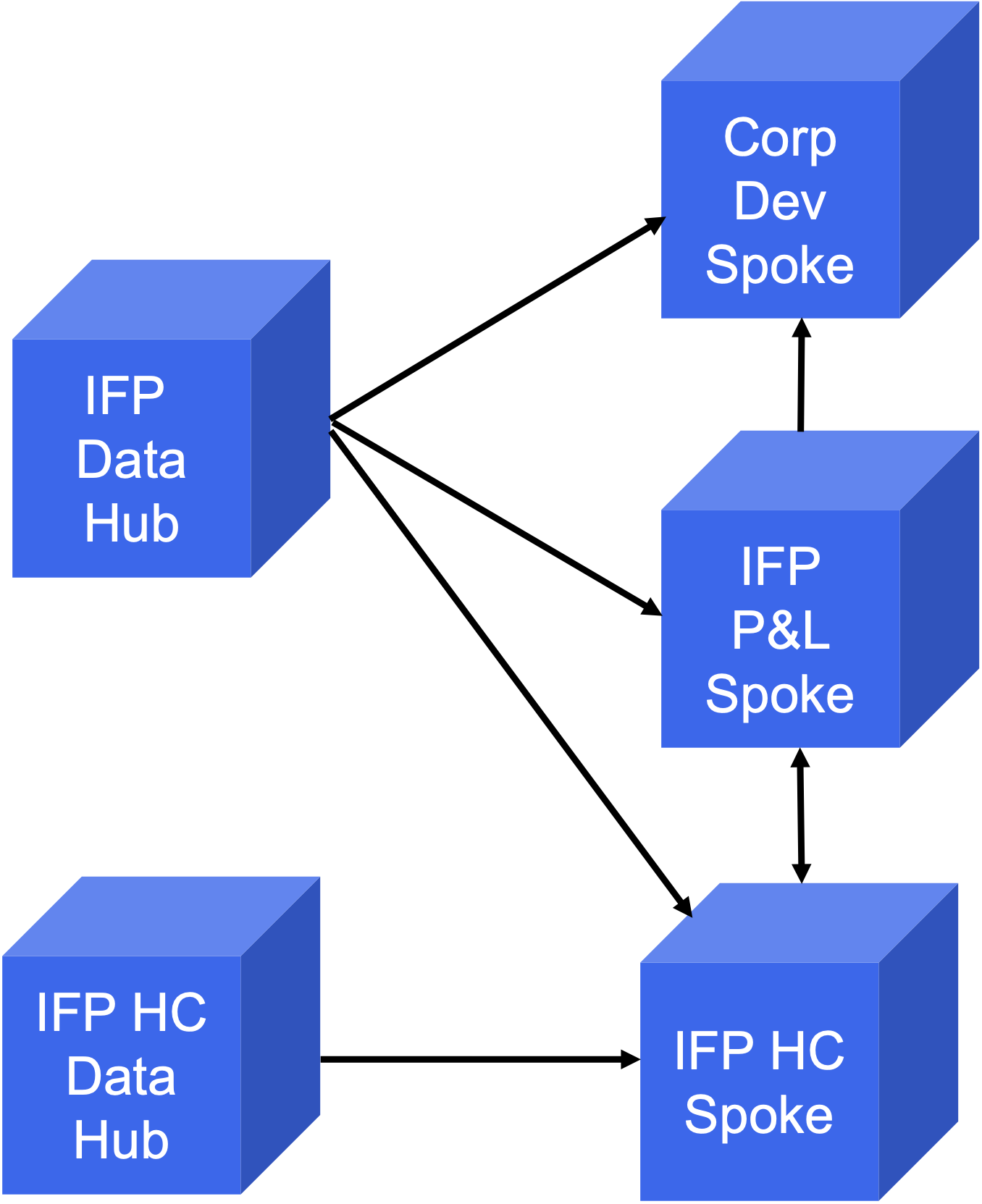 The architecture for the IFP Data Hub and spokes.