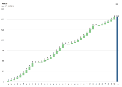 All data labels on the x-axis