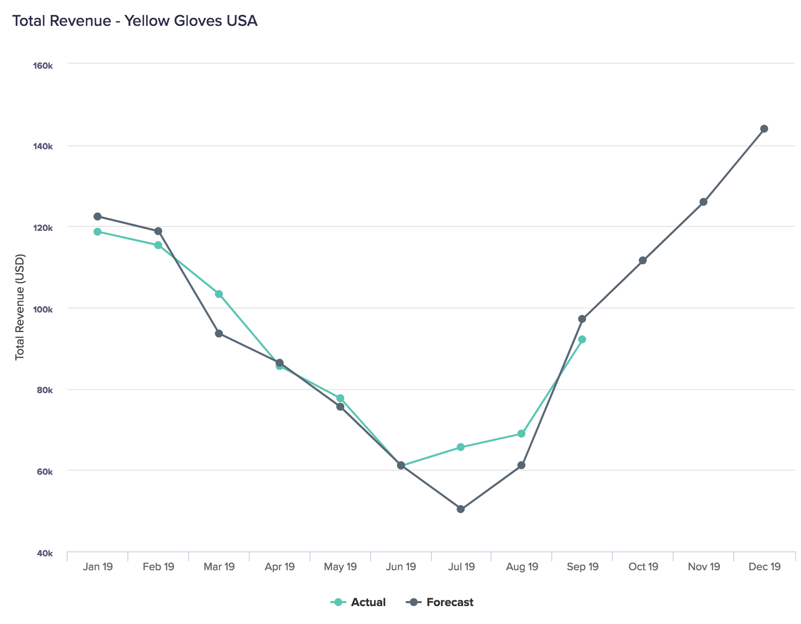 A line chart showing Actual and Forecast numbers for the revenue for a product called Yellow Gloves within the USA for 2019. Revenue has been performing above forecast most of the year, but has dipped beneath the forecast prior to the last three months of the year, for which no Actuals data exists.