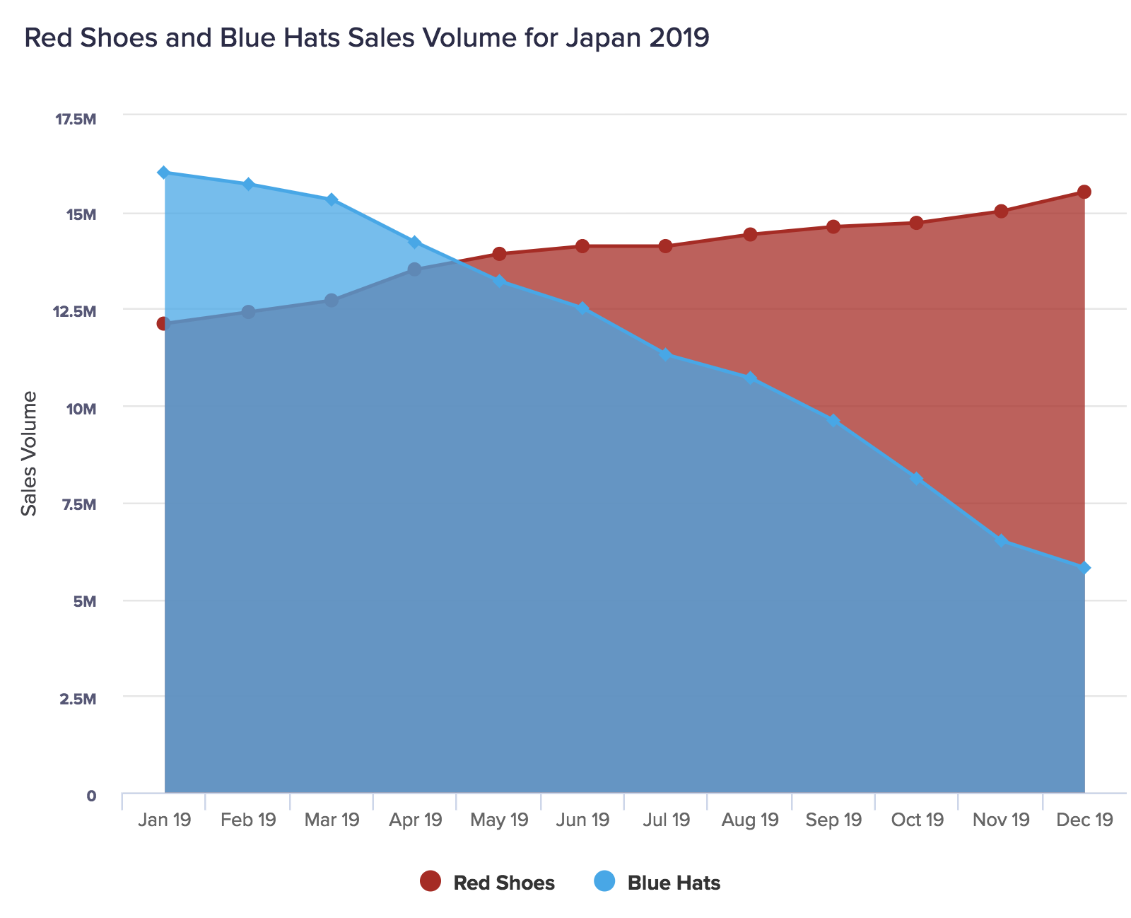 二つの商品の売上高が表示されている面グラフ。「Blue Hats」の売上は 2019 年を通じて下がっているのに対して、「Red Shoes」の売上は上がっています。