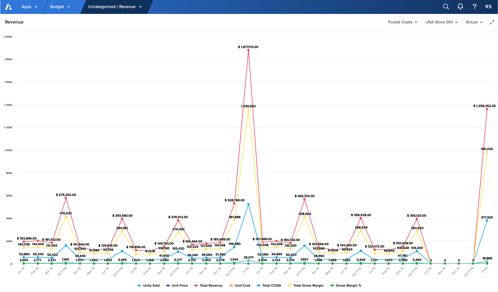 A line chart maximized to fill the board. The individual lines and data points can be easily identified.