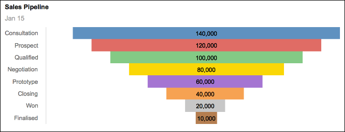 A sales pipeline funnel chart example.