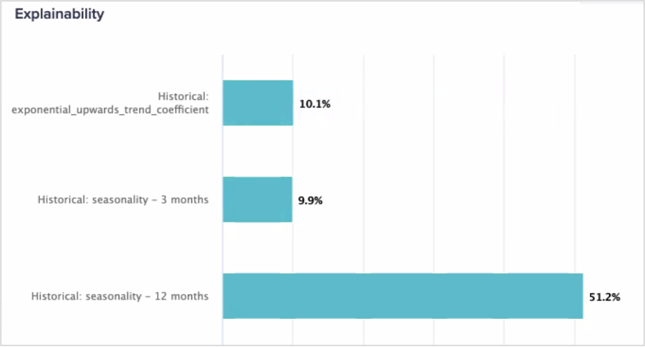 This chart shows that Historical trends have an impact of 10.1%, 3 month seasonality has an impact of 9.9%, and that
12 month seasonality has an impact of 51.2%.