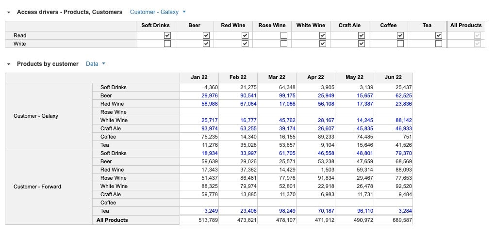 Dashboard that shows access drivers set by product and customer.