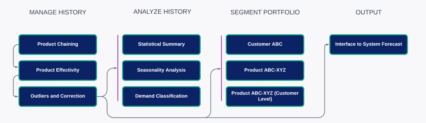 This is a picture showing functional flow and app processes in demand analysis.