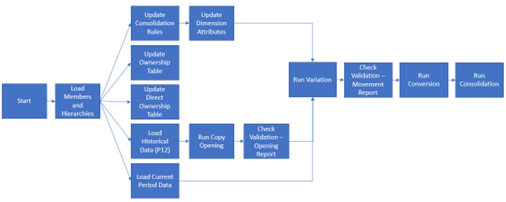 Flow diagram about Consolidation implementation.